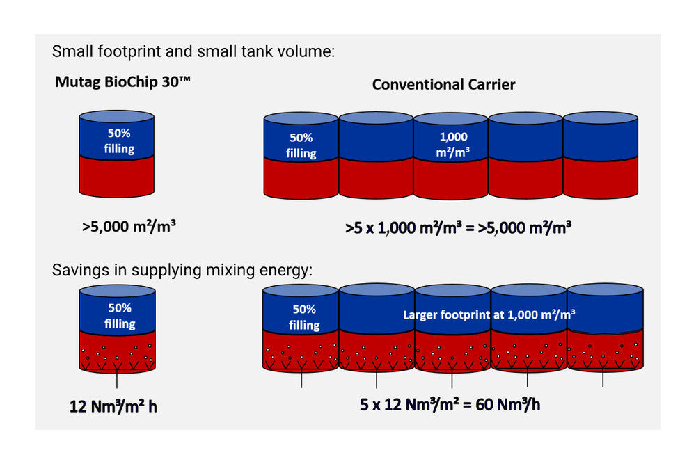 Mutag BioChip 30™ surface area >5,500 m2/m3 1 litre image 2